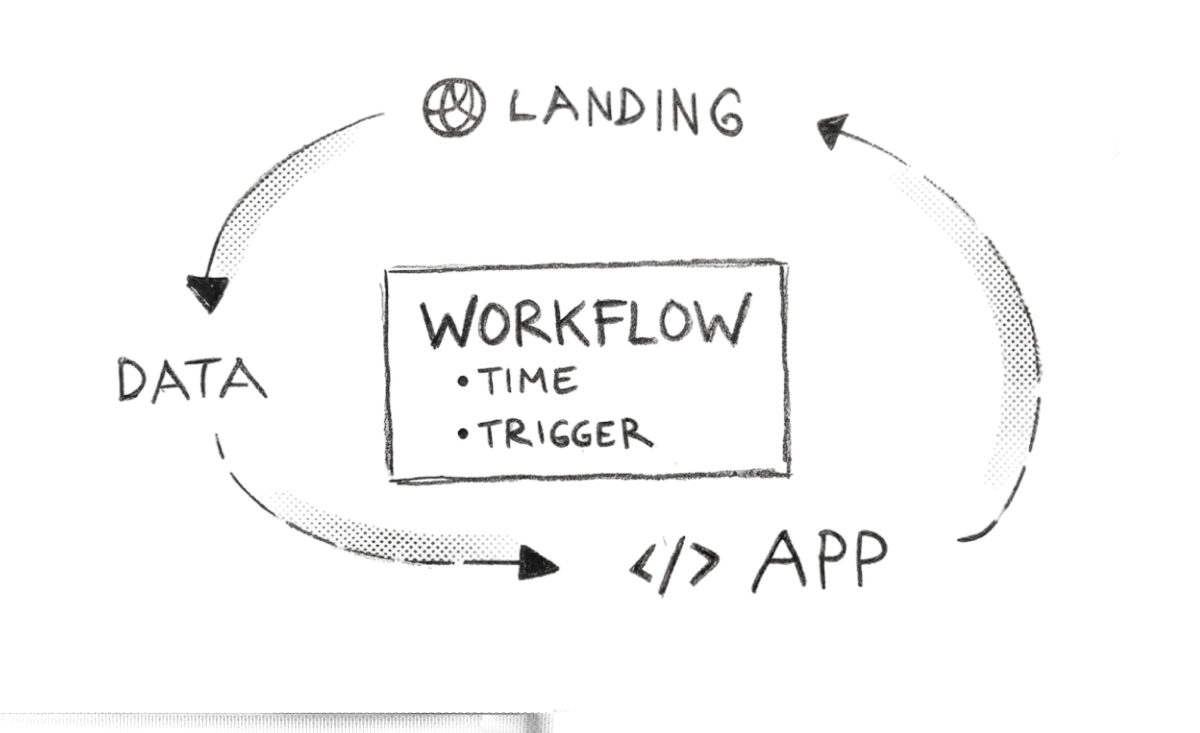 Apps & web creation + AI workflows